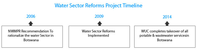 Water Sector Reforms Project Timeline